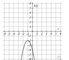 Write an equation for the function graphed below. k(t)=-example-1