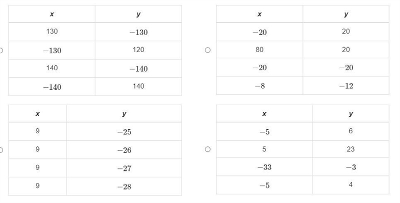 Which table represents y as a function of x?-example-1