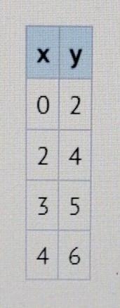 HELP ME OUT PLEASE!!! Which function represents the relationship between x and y? D-example-1