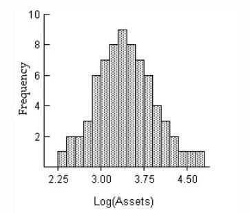 The histogram below shows the distribution of the assets (in millions of dollars) of-example-1