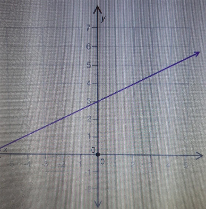 Look at the graph shown below: which equation best represents the line? A: y=3x+3 B-example-1