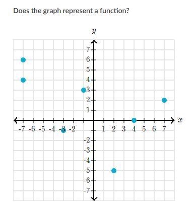 Does the graph represent a function?-example-1