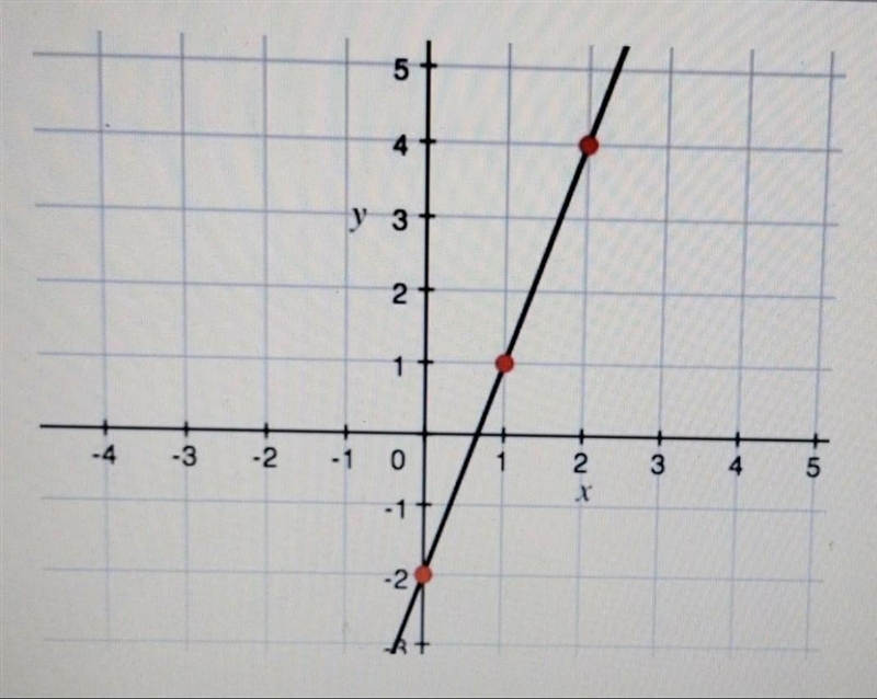 HELP ME OUT PLEASE!!! 13) What is the slope of the line? A) -3 B) -1/3 C) 1/3 D) 3​​-example-1