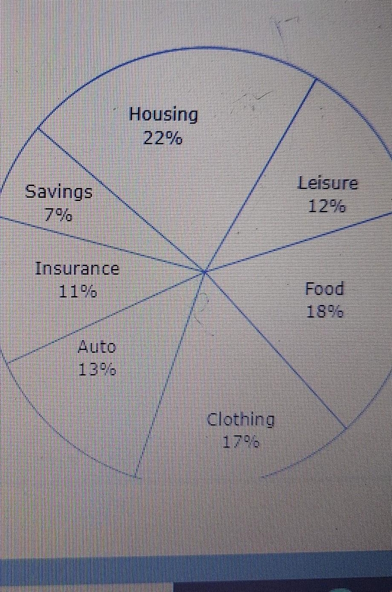 The circle graph shows how a family budgets its annual income. if the total annual-example-1