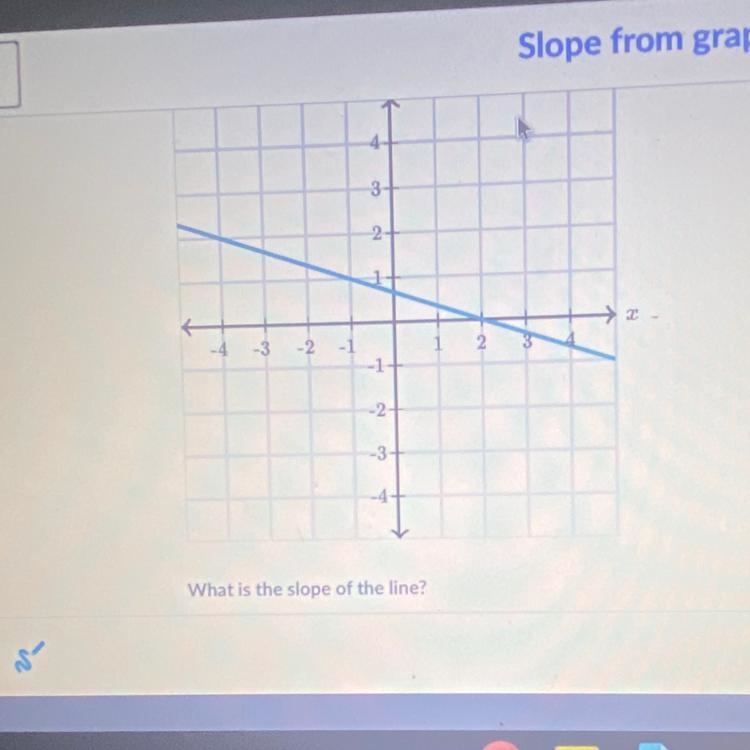 What is the slope of the line ?-example-1