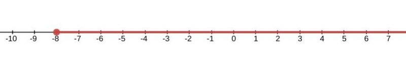 Solve these equations show solutions on a number line. |x+8|=x+8-example-1