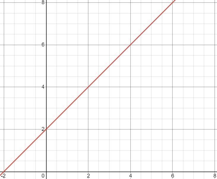 What are the slope and y-intercept of the line?-example-1