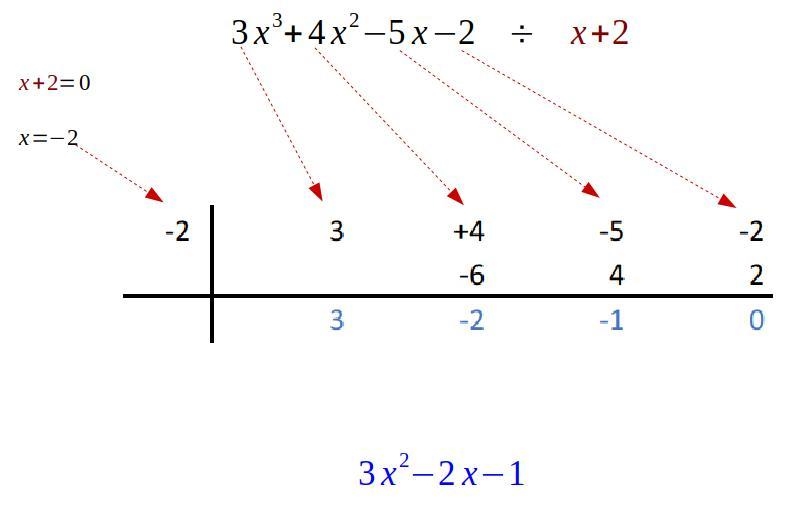 Use synthetic division to find the result when 3x^3 + 4x^2 - 5x - 2 is divided by-example-1