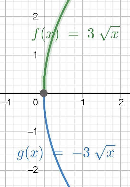 The function graph f(x)=3sqrtx is reflected over the x axis to create the graph of-example-1