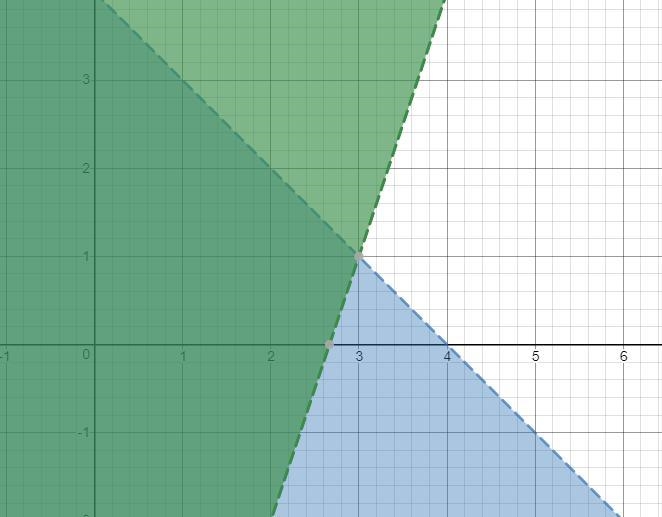 Solve the following system of inequalities graphically on the set of axes below. State-example-1