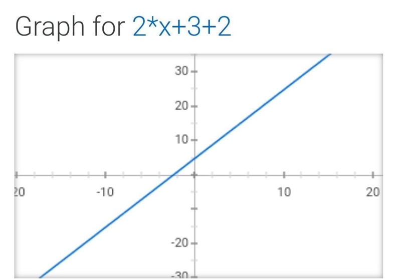 Graph f(x) = 2 x + 3 + 2.-example-1