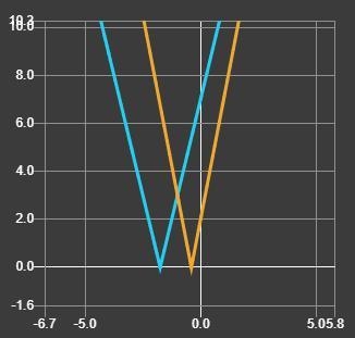 Please help: |5x+2|=|4x+7|-example-1