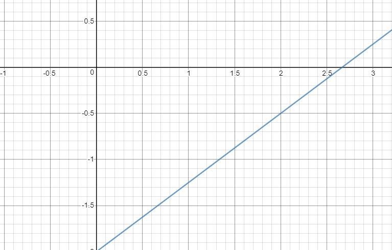 Use the drawing tools to form the correct answer on the graph. Graph the line that-example-1