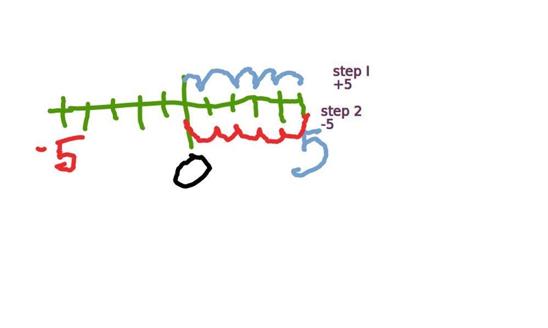 Which explanation uses the number line to show 5 + (-5) =0-example-1