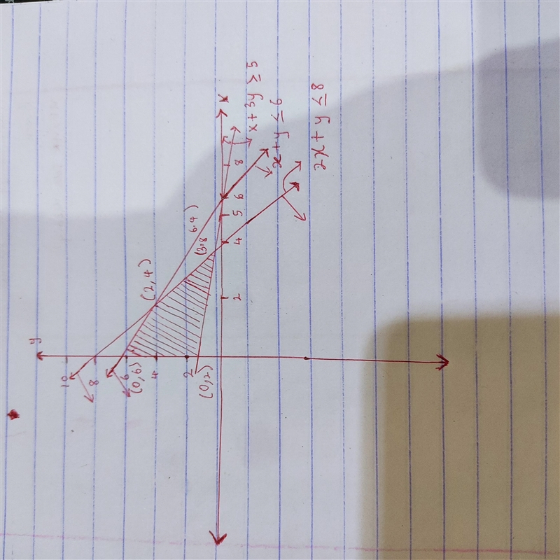 Maximize âˆ’4x + 5y + 70 subject to the constraints: 2x + y â‰¤ 8 x + 3y â‰¥ 5 x + y-example-1