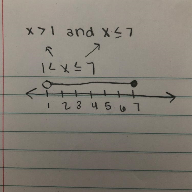 Use a number line to illustrate the set of real numbers, x, described by the inequality-example-1