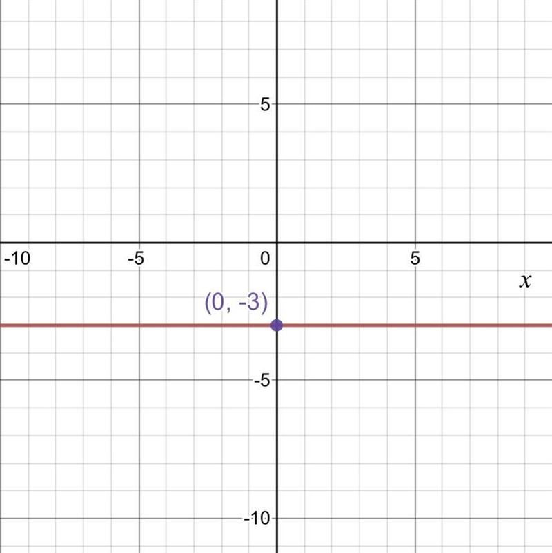 What is the x - intcrcept for the following equation? y=-3​-example-1