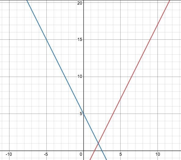 Graph y=2x-3 and y=-2x+5-example-1