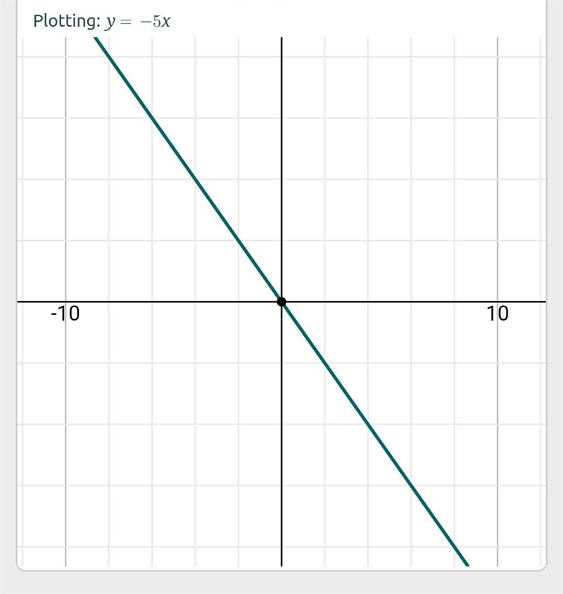 Graph the linear equation using graphing calculator to check your graph if possible-example-1