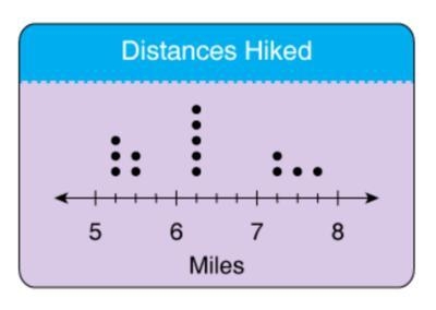 Susannah made the line plot below to show the distances she hiked each day in the-example-1