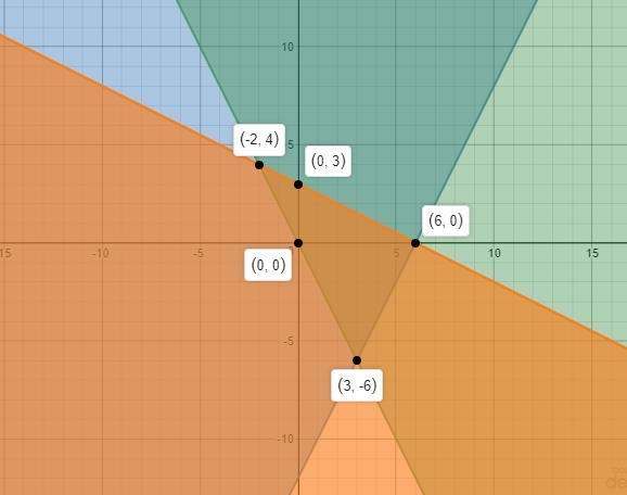 Given the following constraints, find the maximum and minimum values for z. Constraints-example-1