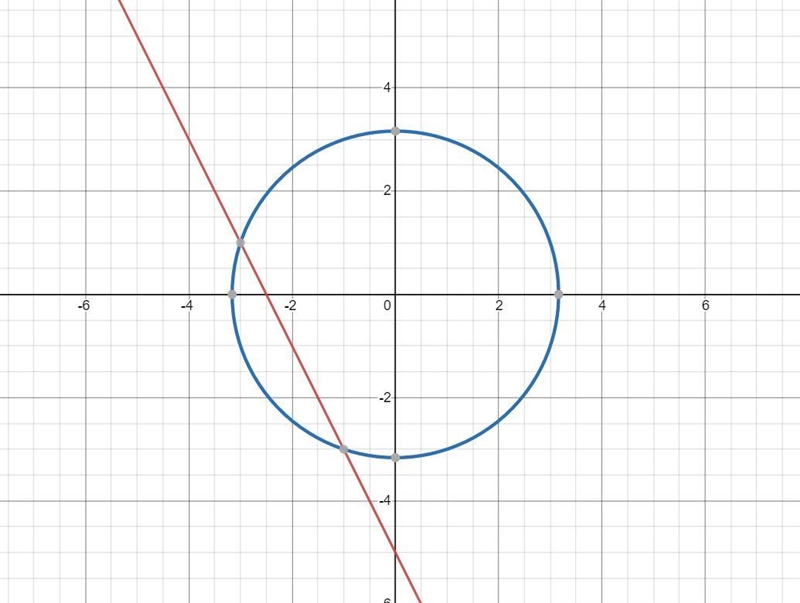 Find the intersection of the line and the circle given below 2x+y=-5 x^2+y^2=10-example-1