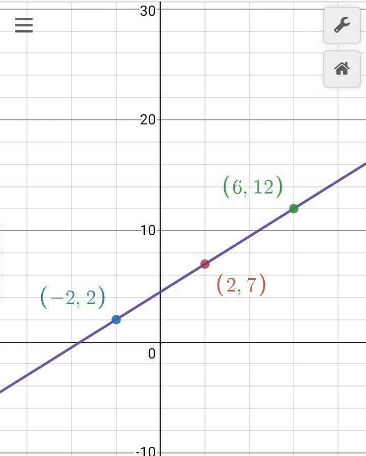 Graph the equation by plotting three points. If all three are correct, the line will-example-1