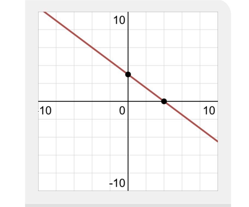 Which graph represents the equation 12 = 3x + 4y? Explain how you know.-example-2