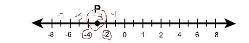 What does Point P on the number line represent? (Use the hyphen for negative numbers-example-1