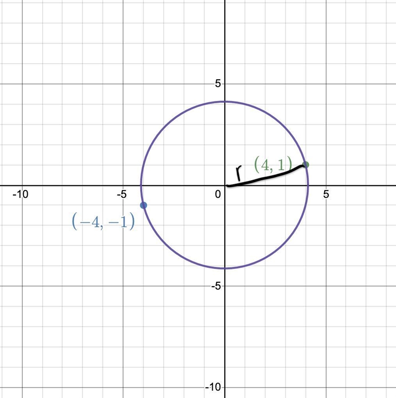 write the standard form of the equation of the circle with the given characteristics-example-1