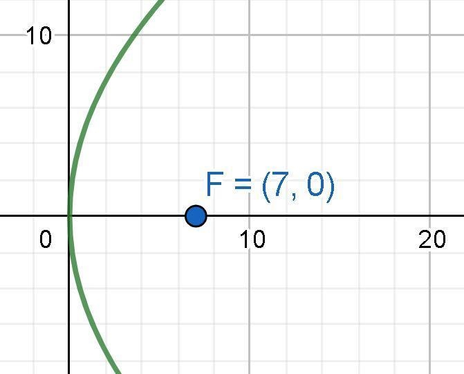 9. Write an equation of a parabola that opens to the right, has a vertex at the origin-example-1