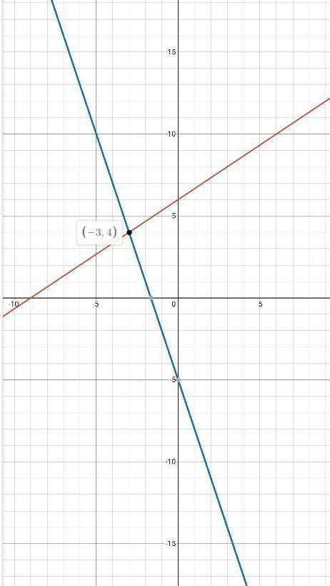 Helppp!! 21 - 3y = -18 3x+ y = -5-example-1