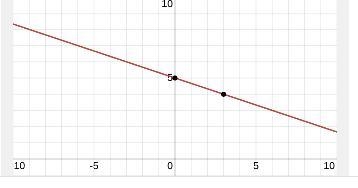 Graph y = -1/3 x + 5-example-1