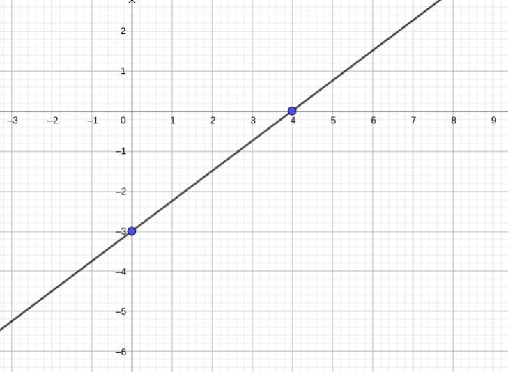 50 POINTS FOR THIS IFBYOU GIVE ME A DECENT ANSWER help me sketch the graph of x/4 + y-example-1