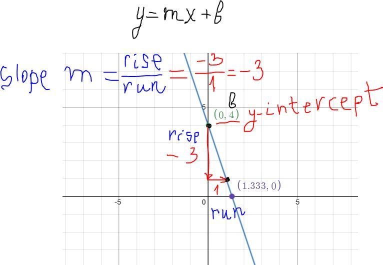 Choose the most convenient method to graph the line y = –3x + 4.-example-1