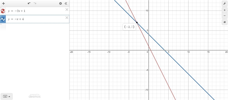 Graph the equations to solve the system y= -2x+1 y= -x +4-example-1