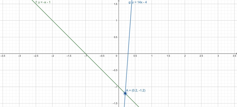 Solve the following system of equations by graphing. y = -x-1 y = 14x - 4 A) (-4,3) B-example-1