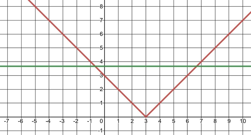 Is the function y =|x – 3| a one-to-one function? Justify your answer.-example-1