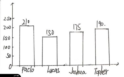 Data in the bar graph to solve the following problems. Choose the letter of the correl-example-1