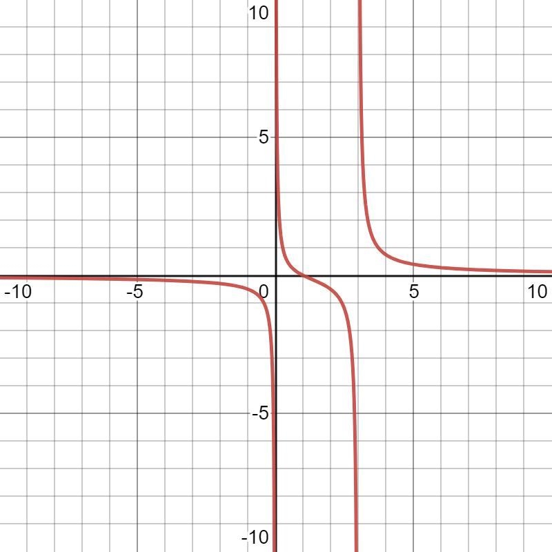 Which of the following rational functions is graphed below?-example-1