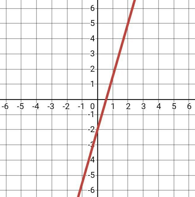 Sketch the graph of each line-example-1