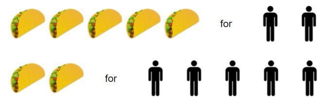 Explain how the ratios 5 tacos for every 2 guest and 2 tacos for every 5 guests are-example-1