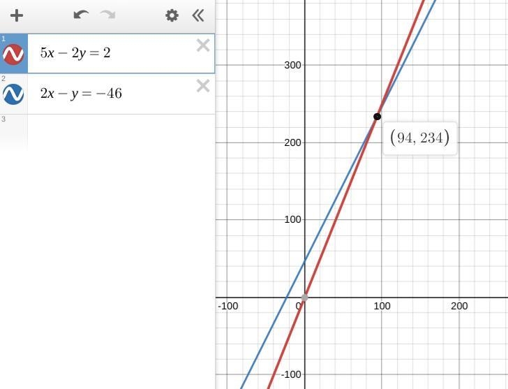 Solve the system. Explain your choice of solution method. 5x - 2y = 2 2x - y = - 46 Explain-example-1