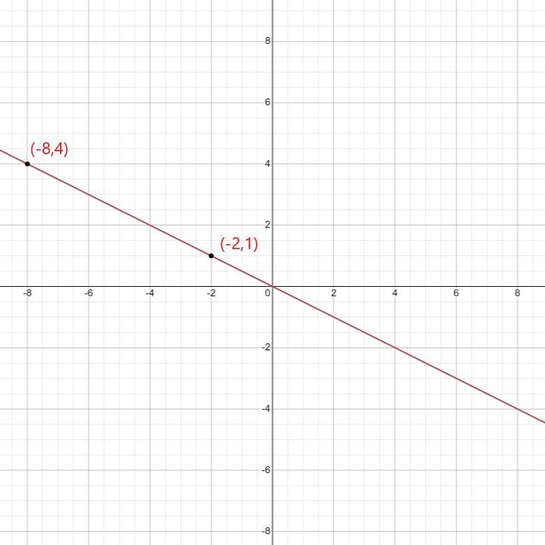 What is an equation of the line that passes through the points (-2, 1) and (-8,4) ?​-example-1