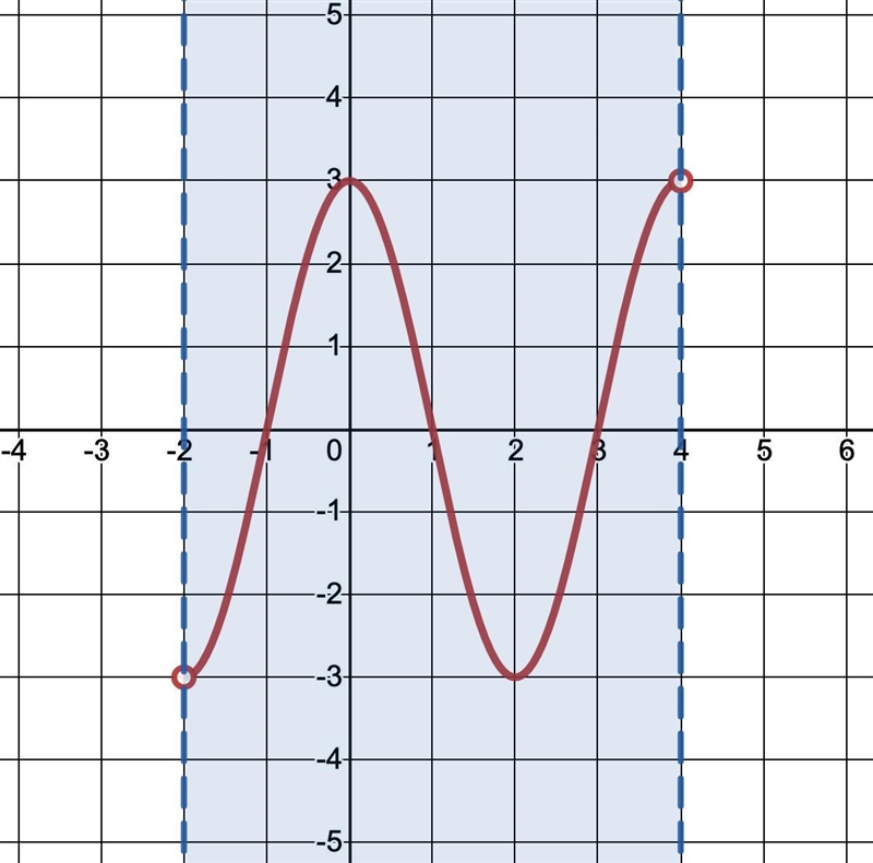 1x Identify the domain of the function. A) (-2,4) B) (-3,3) [-2.4)-example-1