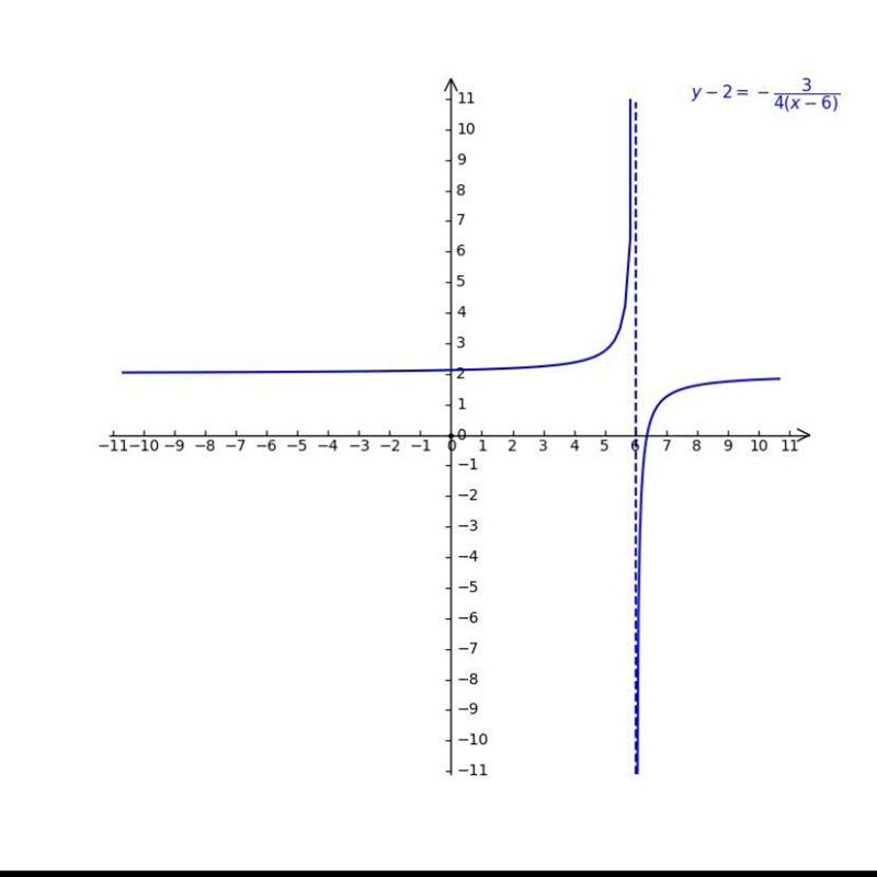 Graph ​y−2= − 3/4(x−6)​ using the point and slope given in the equation. Use the line-example-1