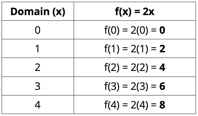 Let f(x)=2x with domain {0,1,2,3,4} and let g(x)={(0,0),(1,1),(2,4),(3,9),(4,16)}. compare-example-2