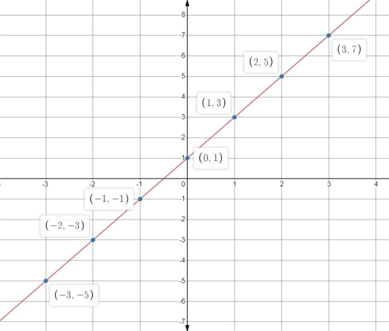 From the given equation a) Copy and complete the table b) Draw the graph of the given-example-1