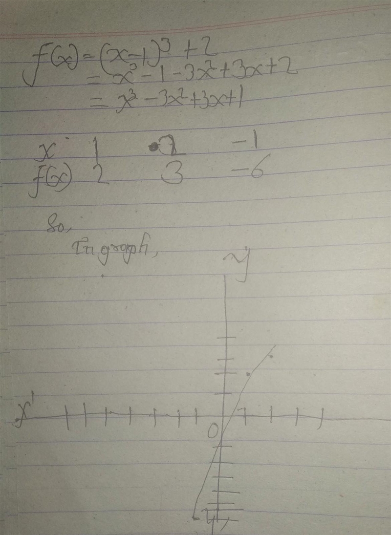 Graph the given function. f(x)=(x-1)^3+2-example-1