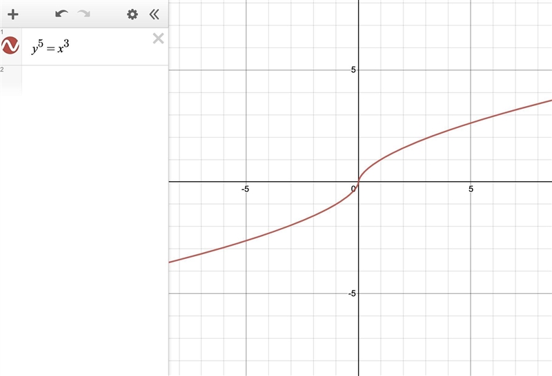 Determine whether the graph of y^5=x^3 is symmetric with respect to the Y axis the-example-1